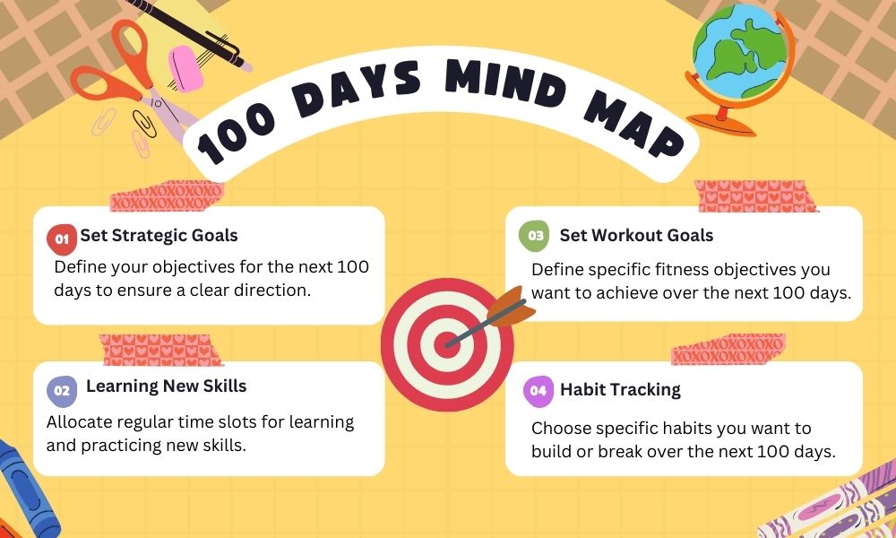 100 Days Mind Map